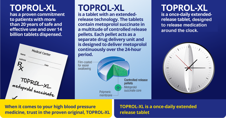 TOPROL-XL® (metoprolol succinate) has more than 20 years of safe and effective use.